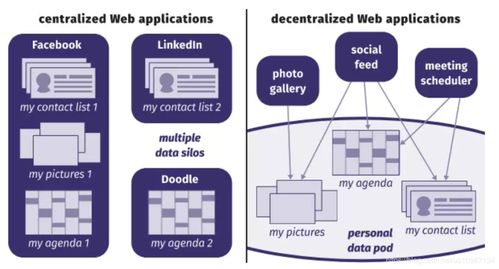 通過Solid框架實(shí)現(xiàn)公民數(shù)據(jù)自治以簡化政府流程 基于個(gè)人數(shù)據(jù)存儲的互聯(lián)網(wǎng)服務(wù)模式